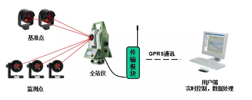 徠卡GeoMoS CH地鐵自動化監測系統