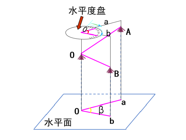 【知識】有效減小誤差！經緯儀觀測水平角之測回法